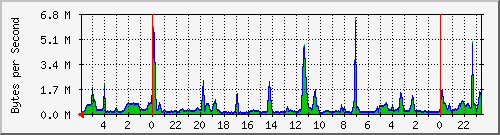The Netherlands Proxy Traffic Graph
