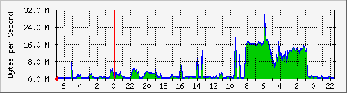 Germany Dussedorf Traffic Graph