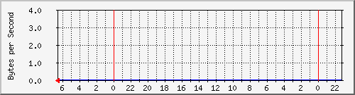 Tokyo Traffic Graph