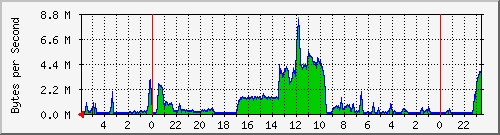 USA New York Traffic Graph