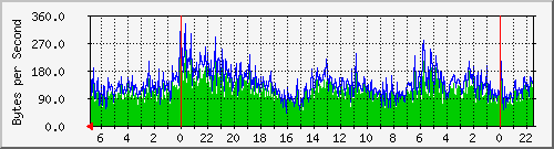 DE-OrchidLabs Traffic Graph