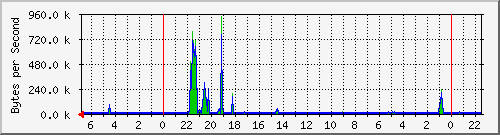 OrchidLabs Traffic Graph