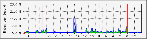 France-Paris Traffic Graph