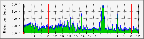 Canada Vancouver 3 Traffic Graph
