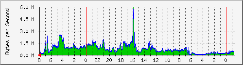 AU-1Syd-Con Traffic Graph