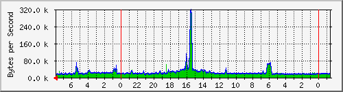 Canada Proxy Traffic Graph