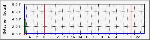 UK-Portsmouth-Con Traffic Graph