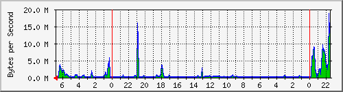 Montreal Traffic Graph