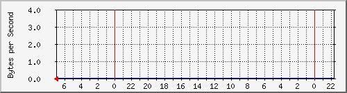 UK Traffic Graph