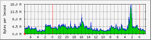 Malaysia Traffic Graph