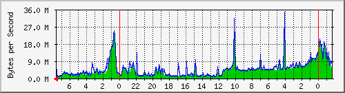 Amsterdam Traffic Graph